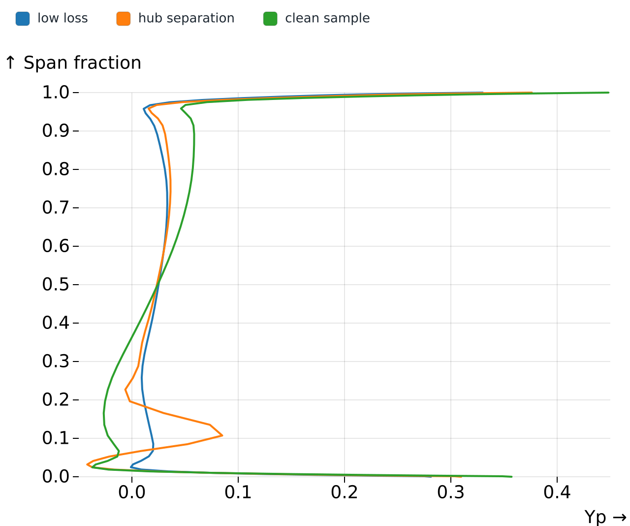 Line plot comparing stator exit loss profiles for three simulation cases.