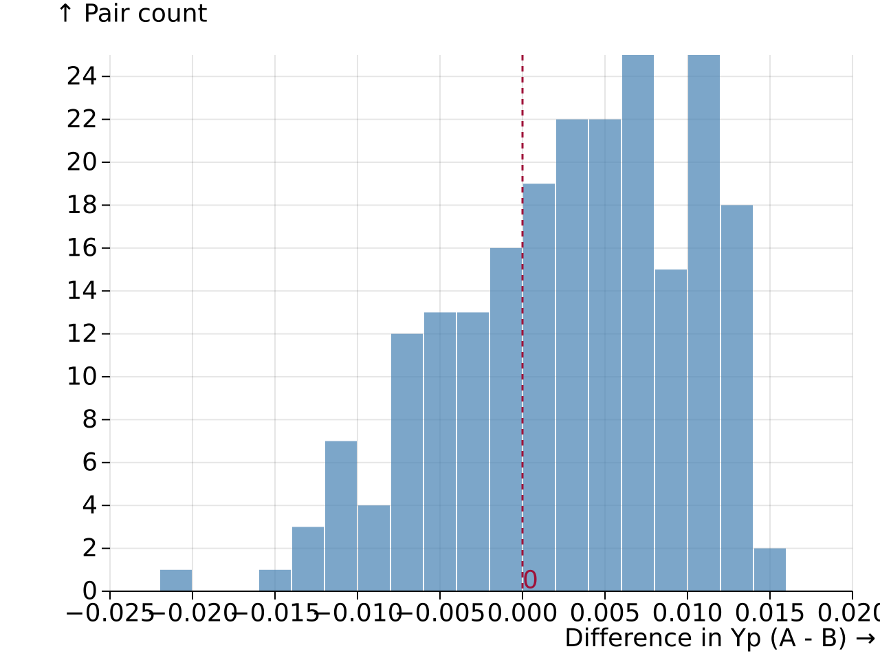Matched-pairs histogram generated by dbsliceAI.