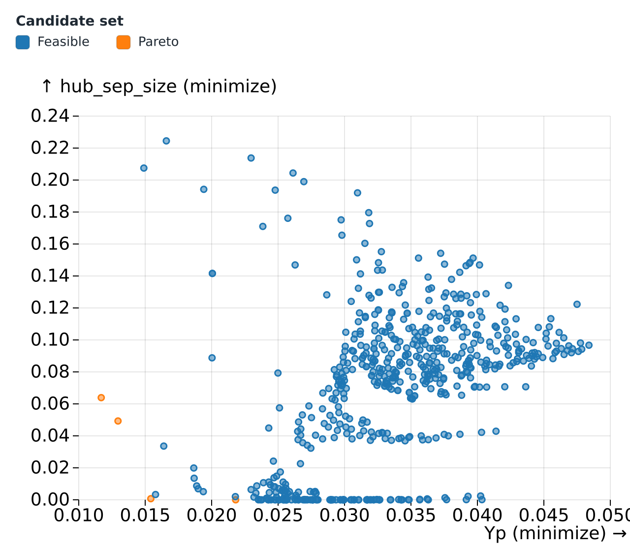 Pareto scatter plot generated by dbsliceAI.