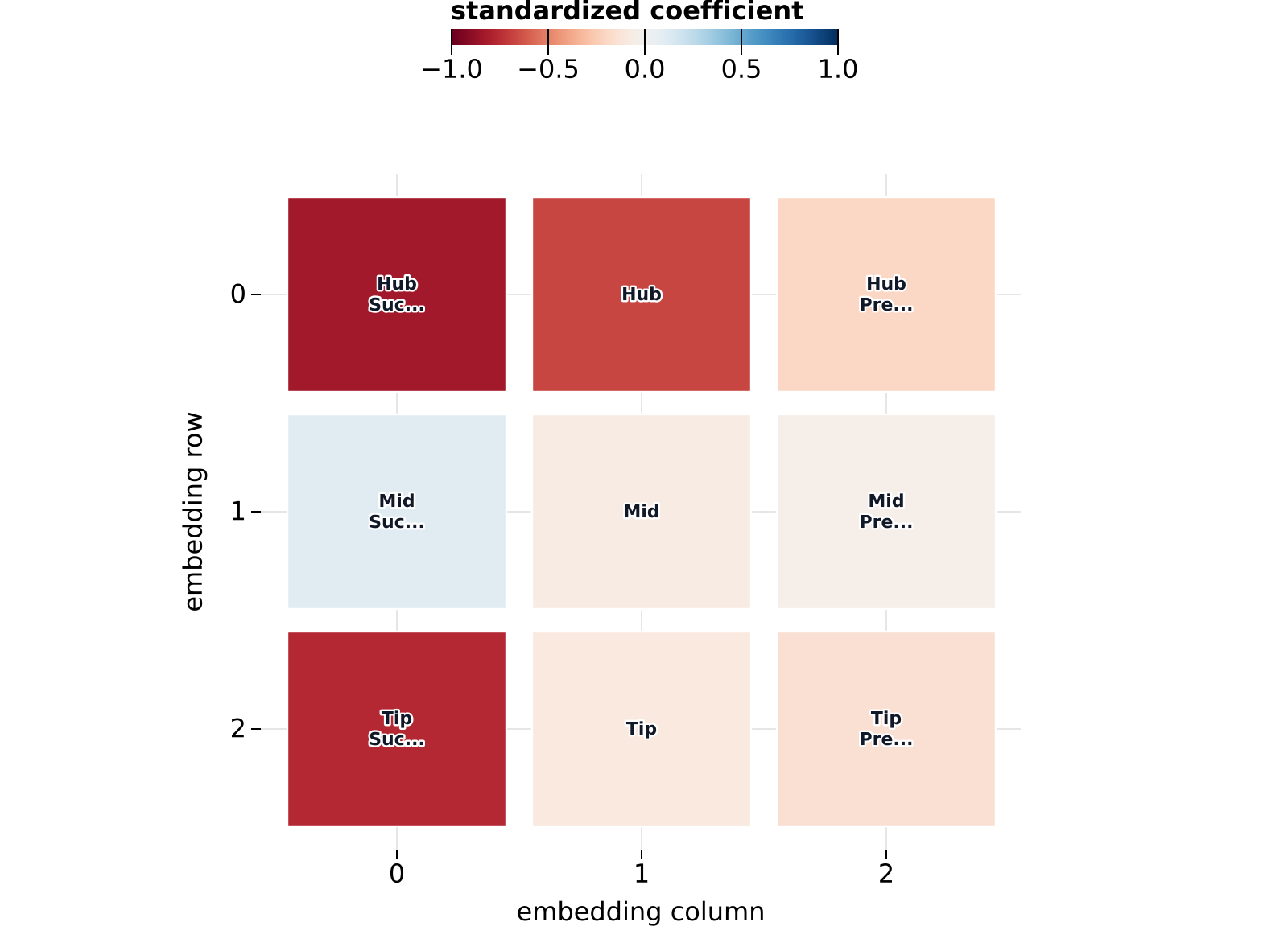Regression feature map showing the compound lean effect on the Yp downstream extract.