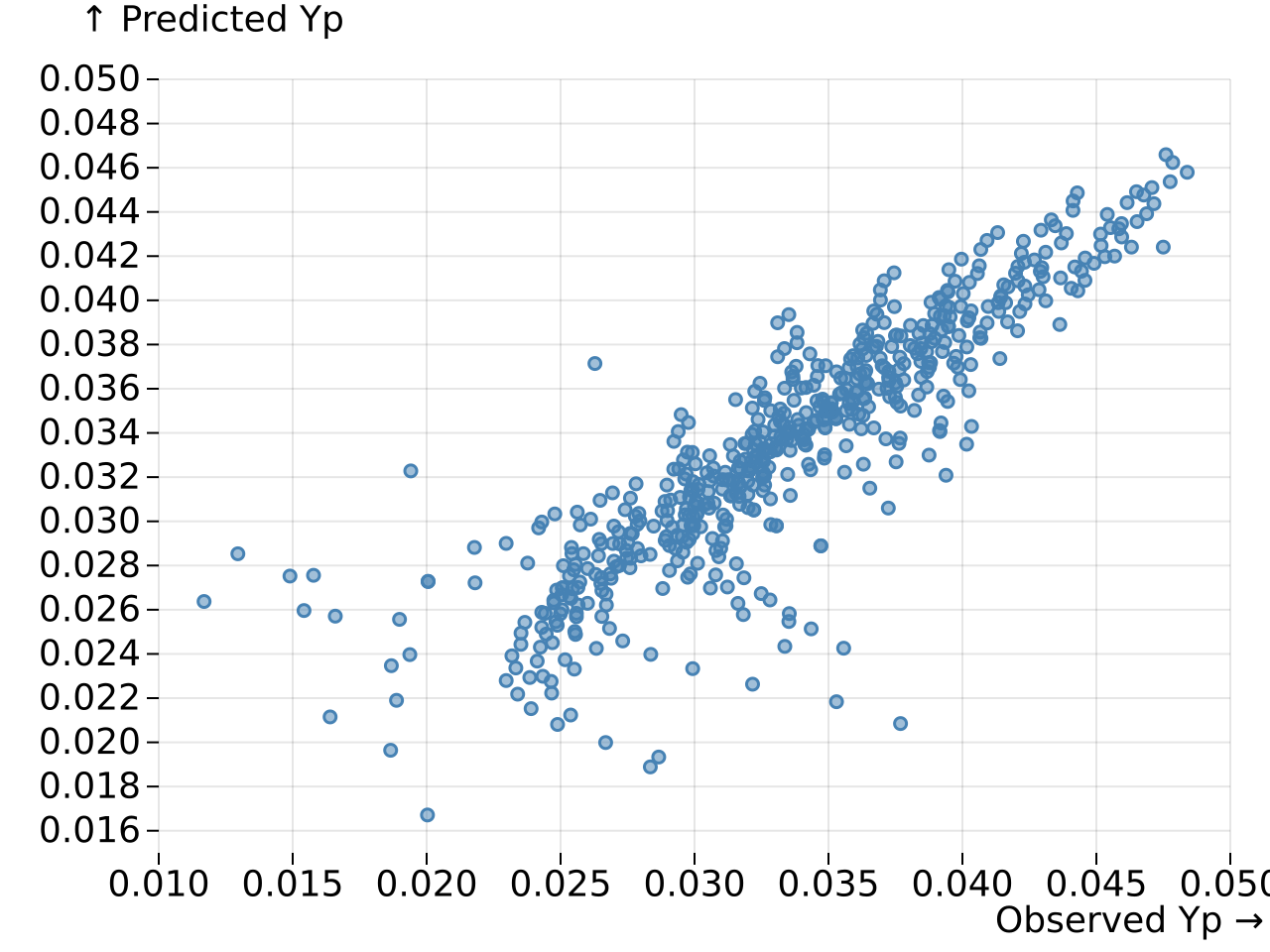 Observed versus predicted regression scatter plot generated by dbsliceAI.