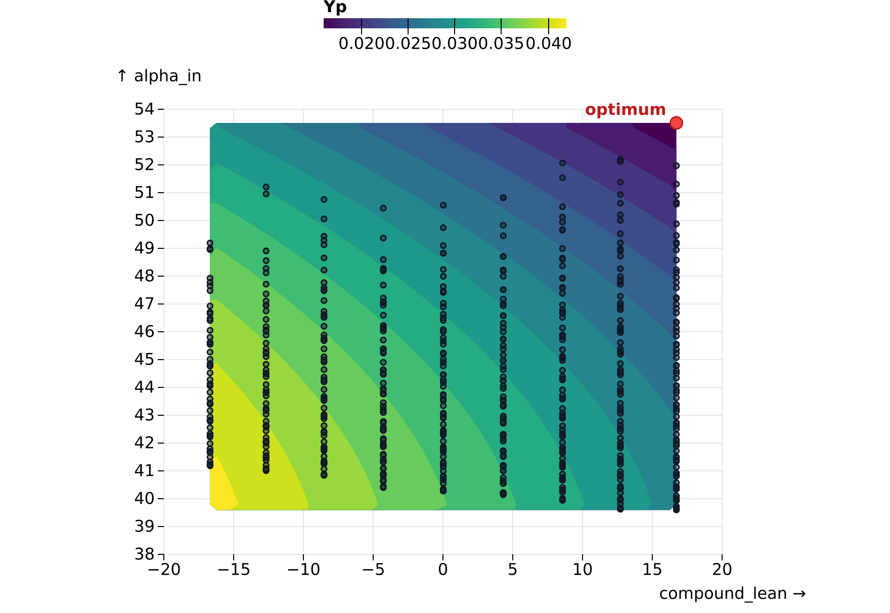 Response surface contour plot generated by dbsliceAI.